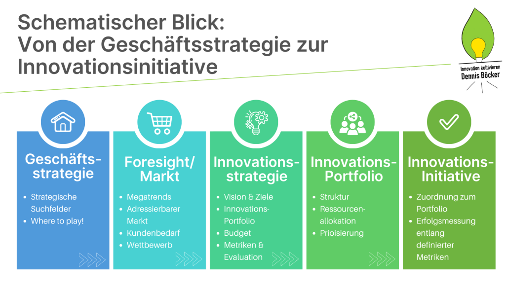 Schematischer Blick: Von der Geschäftsstrategie zur Innovationsinitiative